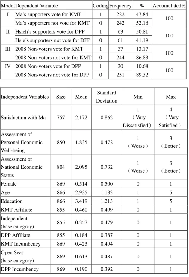 Table A1: Coding Scheme of Dependent Variables and Descriptive Statistics for  All Variables 