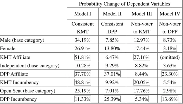 Table A2: Predicted Probability Change of Dependent Variables, by Control  Variables 