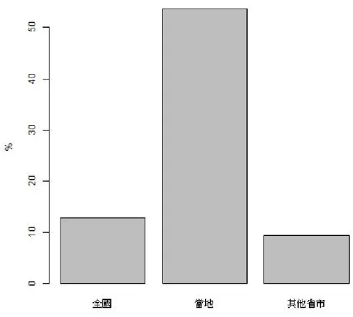 圖 5：新聞報導之地域  資料來源：同圖 1 