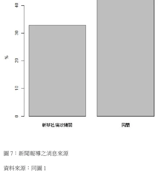圖 7：新聞報導之消息來源  資料來源：同圖 1 