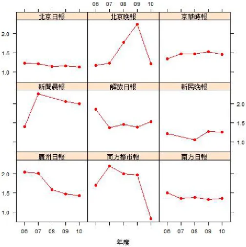 圖 10：各報新聞報導的平均消息來源數  資料來源：同圖 1      圖四顯示，九家報紙的消息來源數並未呈現線性成長，而是穩定在 1 到 1.5 之間，這個情況顯示近三年報導內容並未出現更加多元的現象。  接下來檢視記者署名的比例是否隨著時間而提高。圖 11 顯示，只有北京日 報的記者署名的比例似乎有慢慢增加的趨勢，而新民晚報其他六家報紙似乎。 