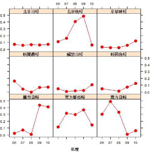 圖 12：各報新聞報導的批評語氣  資料來源：同圖 1 