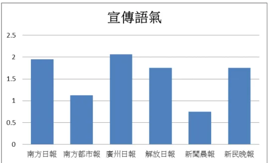 圖 15  六家報紙宣傳語氣      從圖 15 可以看出宣傳語氣最高為廣州日報平均值 2，其次為宣傳語氣平均 值 1.9 的南方日報，再來是新民晚報、解放日報的 1.75，而南方都市報則以 1.1 排在後，最後則是新聞晨報的 0.75。      在前四名宣傳語氣平均值排行中，是由廣州市委主管的廣州日報、廣東省黨 委主管的南方日報及由上海市委直接領導的解放日報及新民晚報，可看出這四家 報紙因受到政府主管，而多有宣傳政府政策的報導內容；值得注意的是，南方都 市報雖在番禺事件中是六家報紙批判程度之最，但在事