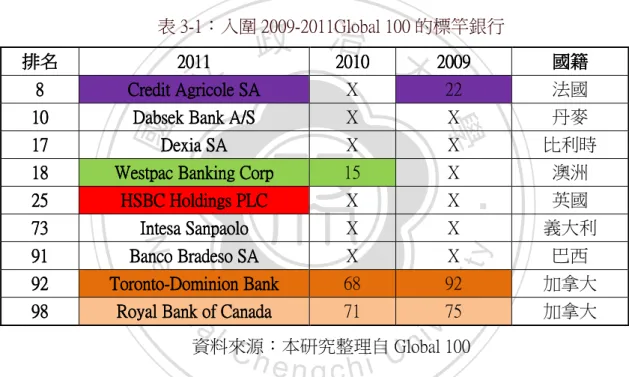 表 3-1：入圍 2009-2011Global 100 的標竿銀行  排名
