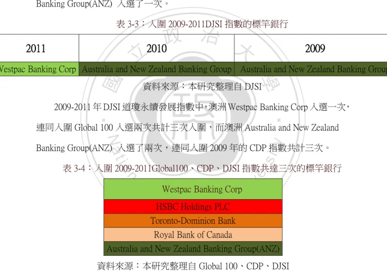 表 3-4：入圍 2009-2011Global100、CDP、DJSI 指數共達三次的標竿銀行  Westpac Banking Corp 