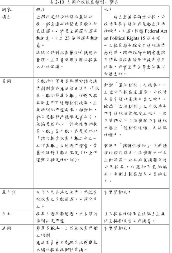 表 2-10  各國公投投票類型一覽表  國家  程序  效力  瑞士  全部或是部份的修改憲法公 投，都需過半的雙重多數決同 意通過，也就是全國選民過半 數同意，而且 23 個邦過半數同 意。  法院只針對投票權的爭議進行 審理，並不會受理有關公投案 本身的爭議。  瑞士並無咨詢性公投，公投結果具有修法或是廢止法律的效力。不過，根據 Federal Act on Political Rights 15 條 4 項，一旦投票結果確定且修改法律急迫時，聯邦政府或國會應該不待最後投票結果即提出修正法案，或者宣布