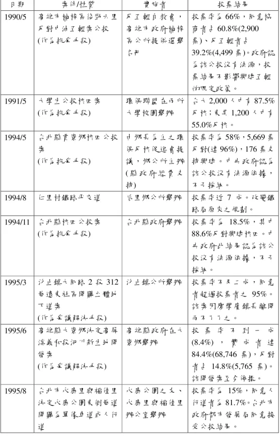 表 3-1    民間社會自行發起之公民投票活動  日期  案件/性質  實施者  投票結果  1990/5  高雄市楠梓區後勁六里 反對中油五輕案公投  (作為抗爭手段)  反五輕自救會，高雄市政府楠梓區公所提供選舉 名冊  投票率為 66%，同意協商者占60.8%(2,900票)、反五輕者占 39.2%(4,499 票)。政府認 為該公投沒有法源，投 票結果不影響興建五輕 的既定政策。  1991/5  大學生公投核四案  (作為抗爭手段)  環保聯盟在兩所大學校園舉辦  台大 2,000 人中有 87