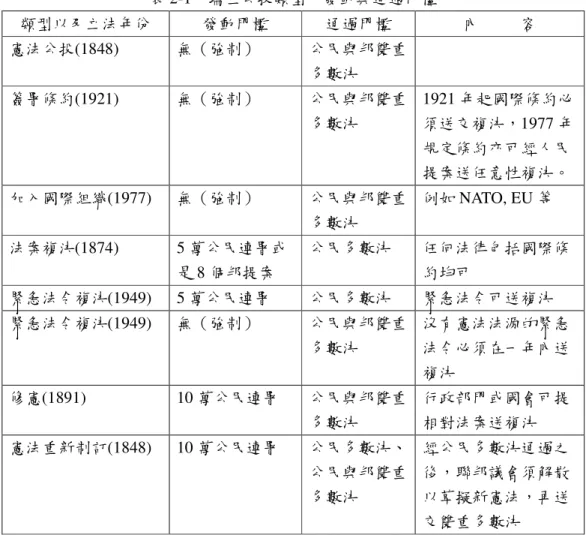 表 2-1    瑞士公投類型、發動與通過門檻  類型以及立法年份  發動門檻  通過門檻  內          容  憲法公投(1848)  無（強制）  公民與邦雙重 多數決  簽署條約(1921)  無（強制）  公民與邦雙重 多數決  1921 年起國際條約必須送交複決，1977 年 規定條約亦可經人民 提案送任意性複決。  加入國際組織(1977)  無（強制）  公民與邦雙重 多數決  例如 NATO, EU 等  法案複決(1874)  5 萬公民連署或 是 8 個邦提案  公民多數決  任