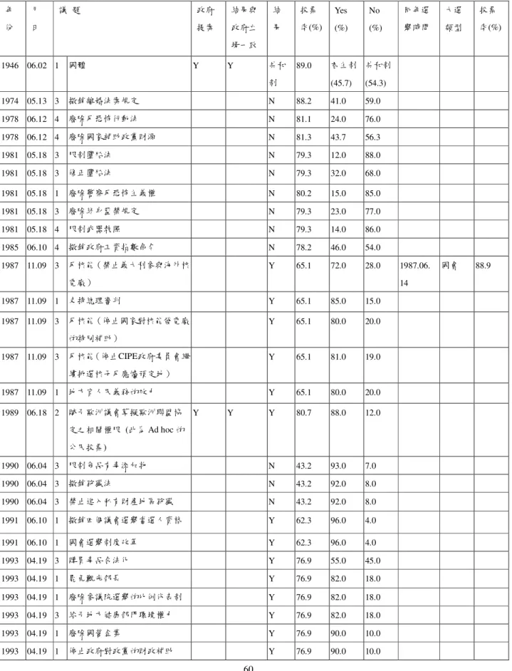 表 2-3    義大利全國性與地方性公民投票（1946-2011）  年 份  月 日  議  題  政府 提案  結果與政府立 場一致  結 果  投票 率(%)  Yes  (%)  No  (%)  同年選 舉時間  大選 類型  投票 率(%)  1946  06.02  1  國體  Y  Y  共和 制  89.0  君主制 (45.7)  共和制(54.3)  1974  05.13  3    撤銷離婚法案規定  N  88.2  41.0  59.0  1978  06.12  4   
