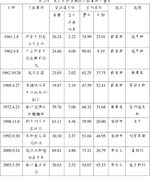 表 2-5    第五共和全國性公投事項一覽表  登記選民%  有效票% 日期 公投事項  棄權  空白 或無 效票  贊成  反對  總統  總理  1961.1.8  阿爾及利亞 住民自決  26.24  2.22  74.99  25.01  戴高樂  德布赫  1962.4.8  中止阿爾及 利亞戰爭協 定  24.66  4.00  90.81  9.19  戴高樂  德布赫  1962.10.28  總統直選  23.03  2.02  62.25  37.75  戴高樂  龐畢度  1969.
