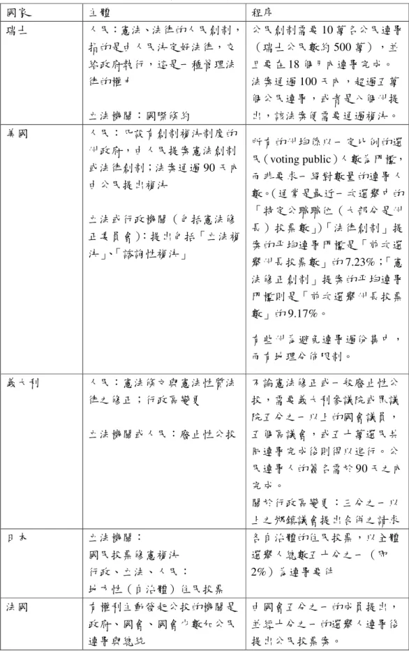 表 2-7    各國公投提案機制概要  國家  主體  程序  瑞士  人民：憲法、法律的人民創制， 指的是由人民決定好法律，交 給政府執行，這是一種管理法 律的權力 立法機關：國際條約  公民創制需要 10 萬名公民連署（瑞士公民數約500 萬），並且要在18 個月內連署完成。 法案通過100 天內，超過五萬個公民連署，或者是八個州提出，該法案便需要通過複決。  美國  人民：凡設有創制複決制度的 州政府，由人民提案憲法創制 或法律創制；法案通過 90 天內 由公民提出複決  立法或行政機關（包括憲法修