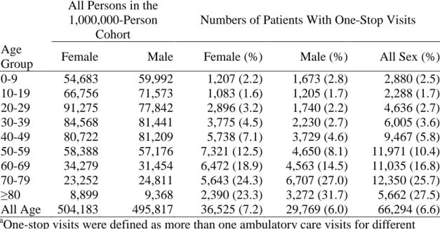 Table 1. Distribution of patients with one-stop visits a  in 2005, stratified by age and  sex 