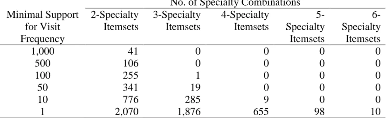 Table 2. Numbers of specialty combinations (itemsets) a  for one-stop visits b  at  different minimal supports for visit frequency of an itemset, stratified by number of  specialties in an itemset 