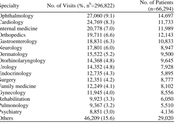 Table 3. Numbers of visits and patients in all one-stop visits a  in 2005, stratified by  consulted specialty (selected) 