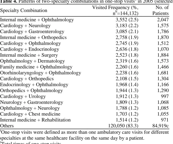 Table 4. Patterns of two-specialty combinations in one-stop visits a  in 2005 (selected)  Specialty Combination  Visited Frequency (%, 