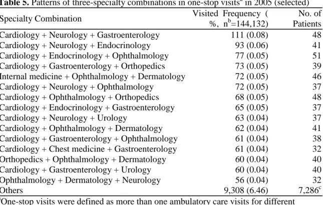 Table 5. Patterns of three-specialty combinations in one-stop visits a  in 2005 (selected)  Specialty Combination  Visited  Frequency  (