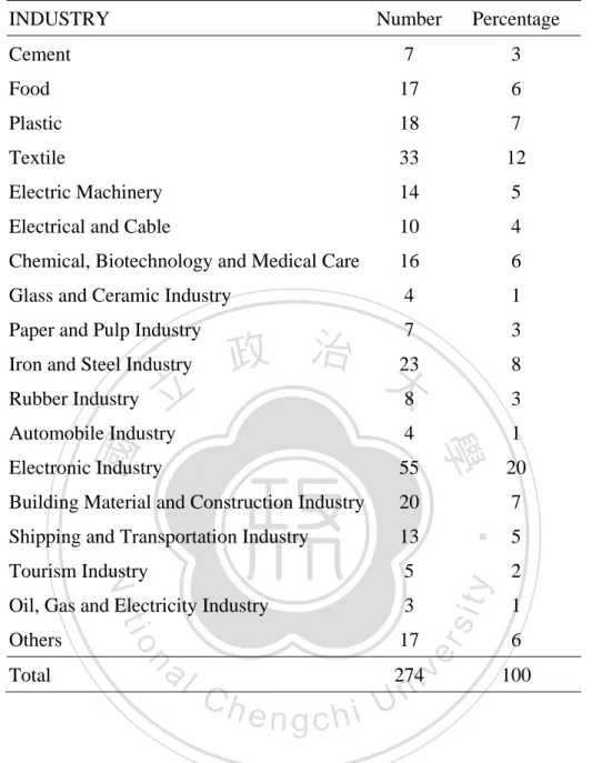 Table 1. The Industrial Percentage of Sample Companies 