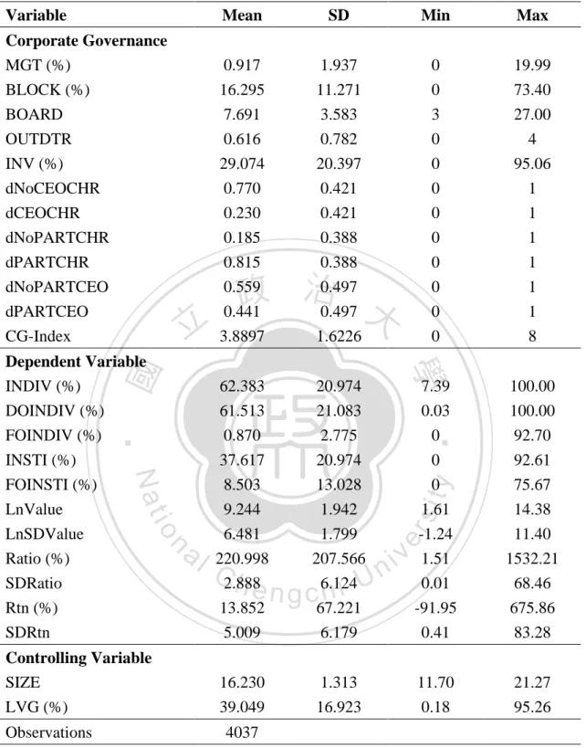 Table 2. Descriptive Statistics- Results for 15 years, yearly frequency 