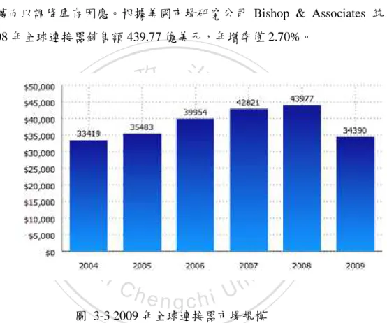 圖  3-3 2009 年全球連接器市場規模 