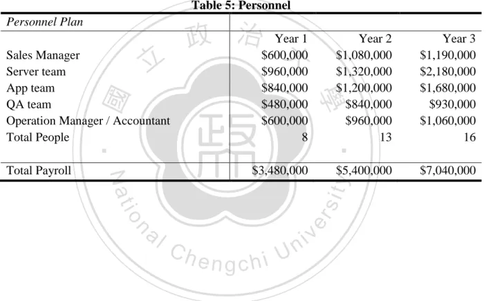 Table 5: Personnel  Personnel Plan 