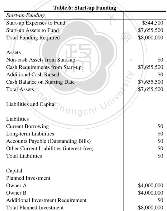 Table 6: Start-up Funding  Start-up Funding 