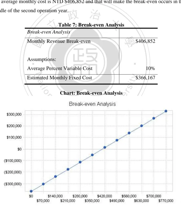 Table 7: Break-even Analysis  Break-even Analysis 