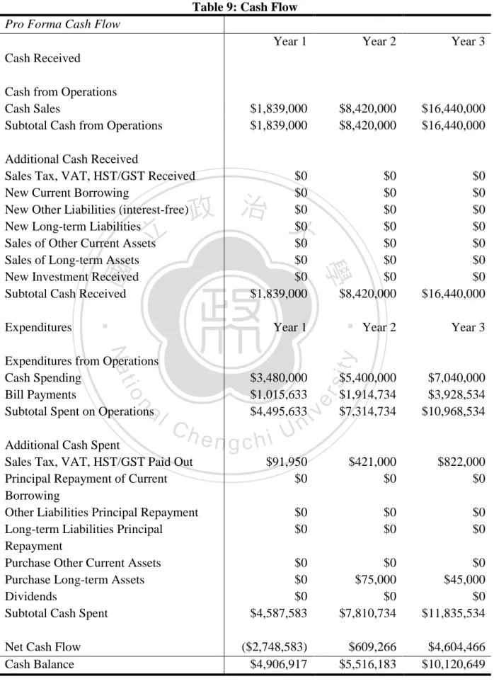 Table 9: Cash Flow  Pro Forma Cash Flow 