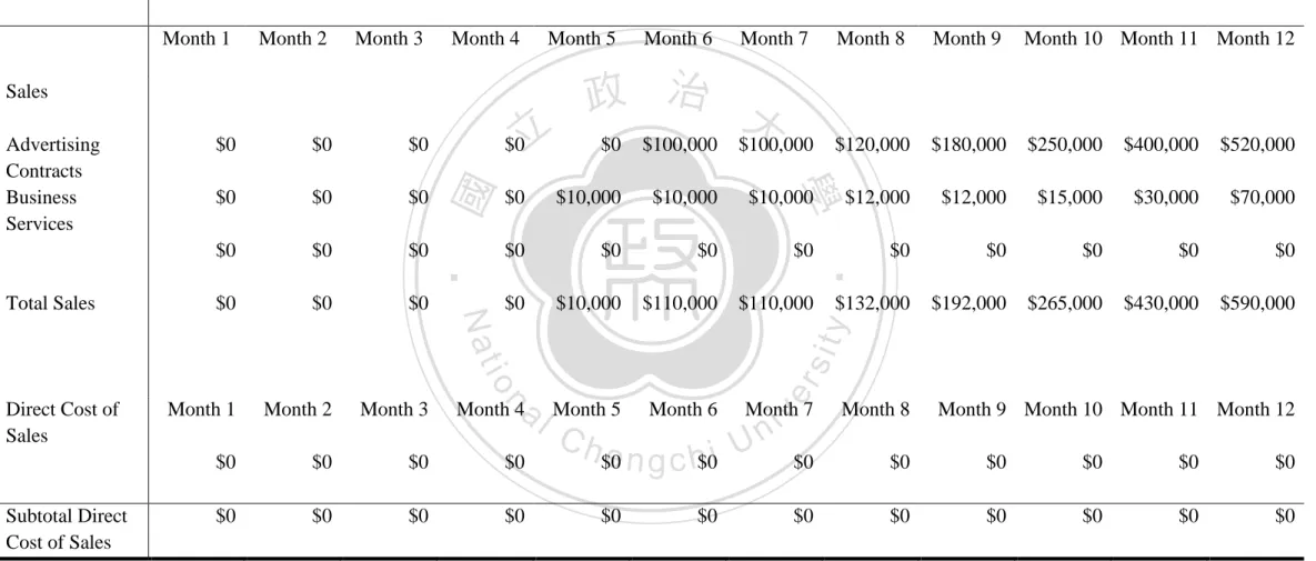 Table 12: Sales Forecast  Sales Forecast 