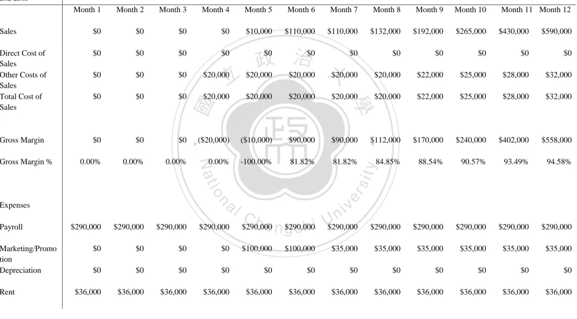 Table 14: Profit and Loss 