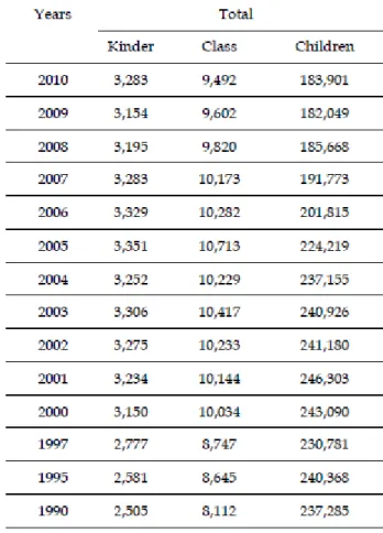 Figure 4: Number of Kindergarten 
