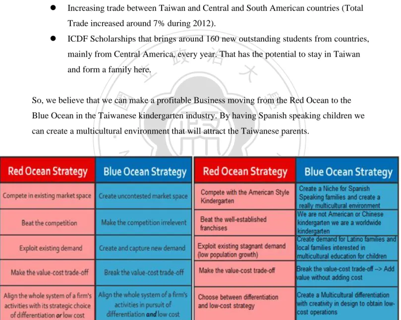 Figure 6: Red Ocean vs. Blue Ocean Strategy 