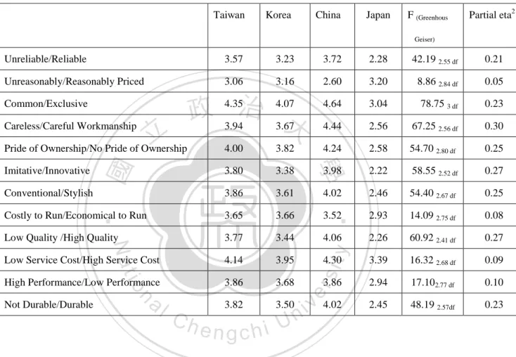 TABLE 3: OVERVIEW OF THE 12 SIGNIFICANT VARIABLES 