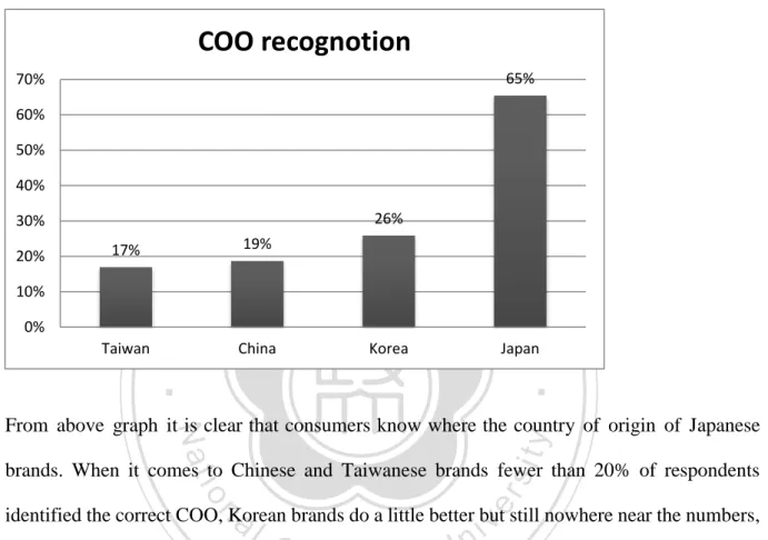 FIGURE 1: AVERAGE COO RECOGNITION PER COUNTRY 