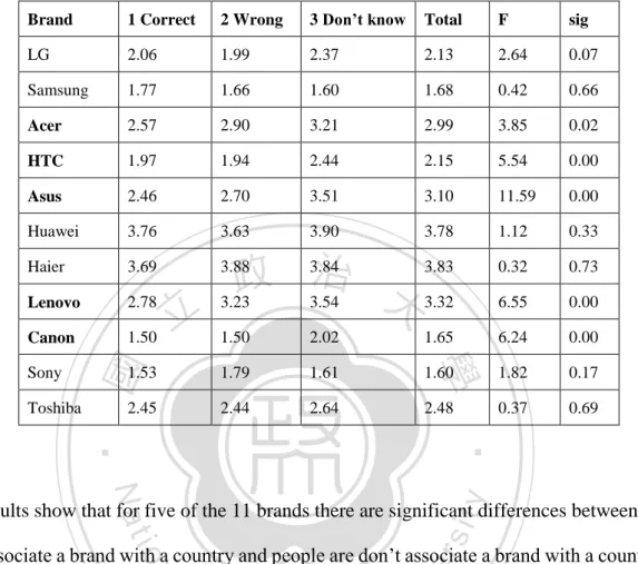 TABLE 4: PERCEIVED TOTAL QUALITY RATINGS PER BRAND 