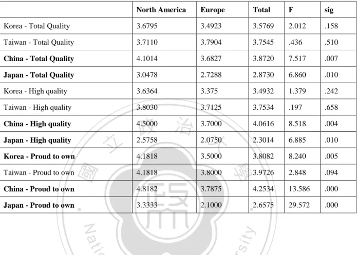 TABLE 5: EUROPEAN VS NORTH AMERICAN VIEWS - SIGNIFICANT DIFERENCES IN BOLD 