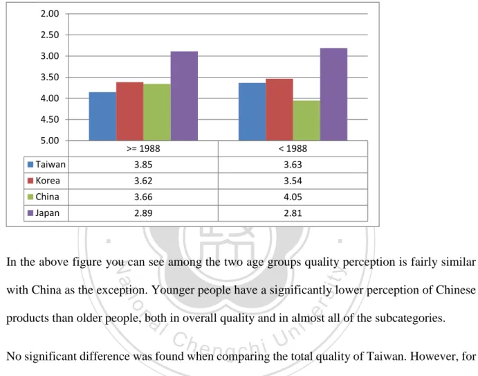 FIGURE 3: DIFFERENCES ACROSS AGE GROUPS 
