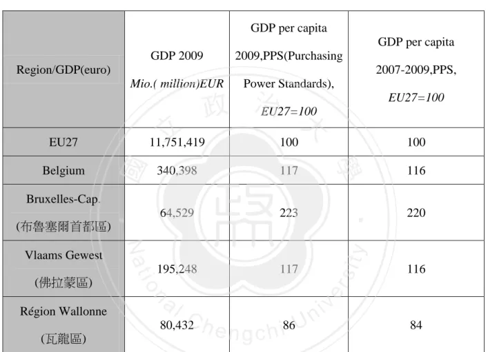 表 3-1    2009 年比利時區域 GDP 
