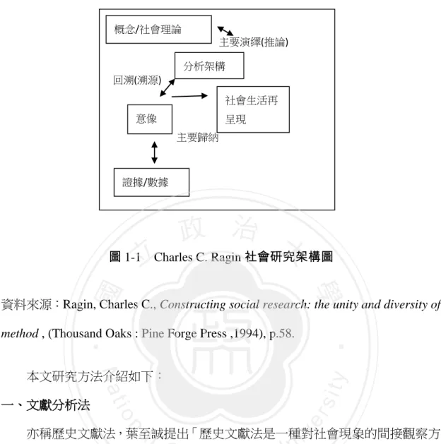 圖 1-1    Charles C. Ragin 社會研究架構圖 