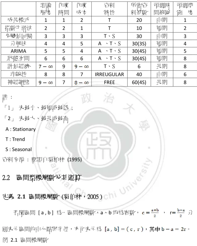 表 2.1  各種預測方法成本與準確度比較表  理論  程度  作業 時間  作業 成本  資料 特性  所需資 料筆數  預測時 間範圍  預測準 確    度  成長模式  1  1  2  T  20  中期  1  指數平滑法  2  2  1  T  10  短期  2  多變量回歸  3  3  3  T、S  30  中期  3  分解法  4  4  5  A  、T、S  30(3S)  短期  4  ARIMA  5  5  4  A  、T、S  30(4S)  短期  5  狀態空間