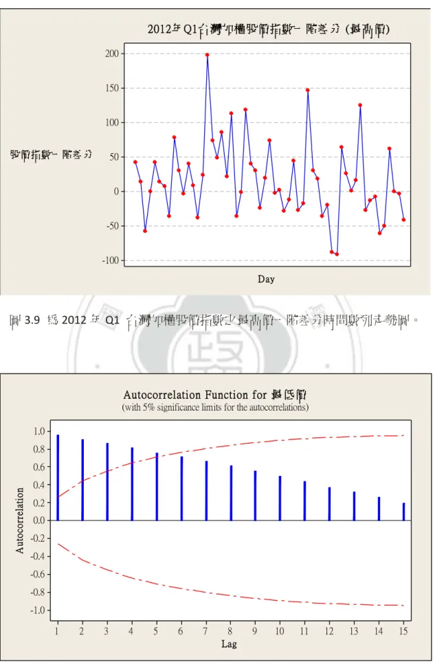 圖 3.10  為 2012 年 Q1  台灣加權股價指數之最低價 ACF 圖。 