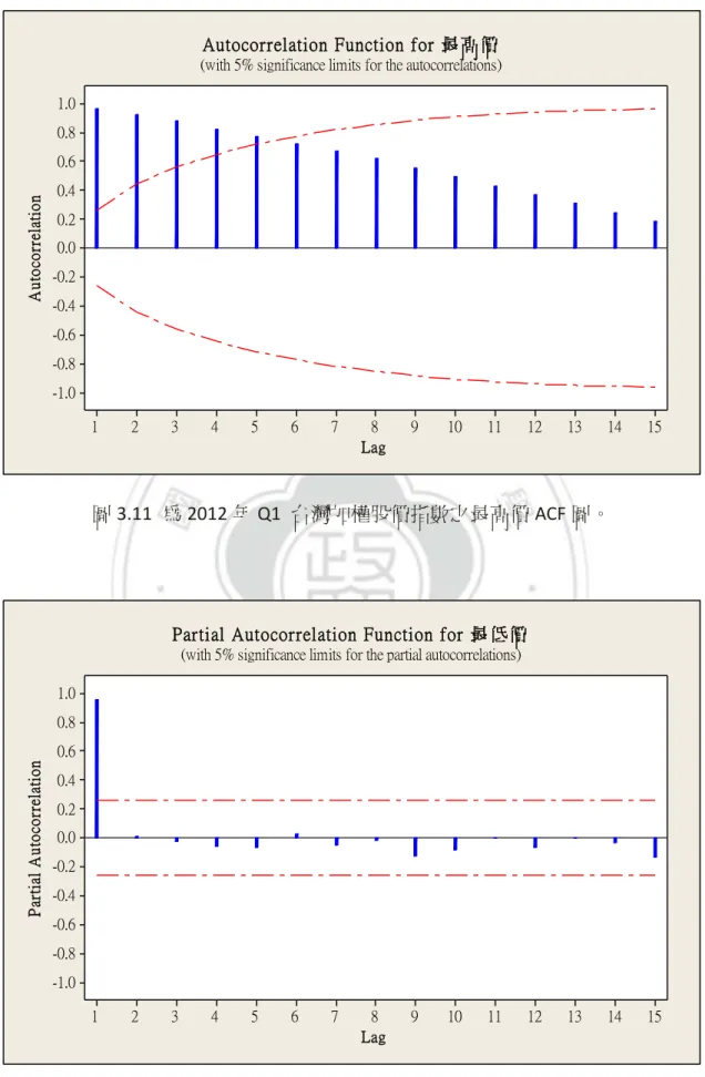 圖 3.11  為 2012 年 Q1  台灣加權股價指數之最高價 ACF 圖。  1.0 0.8 0.6 0.4 0.2 0.0 -0.2 -0.4 -0.6 -0.8 -1.0Partial Autocorrelation