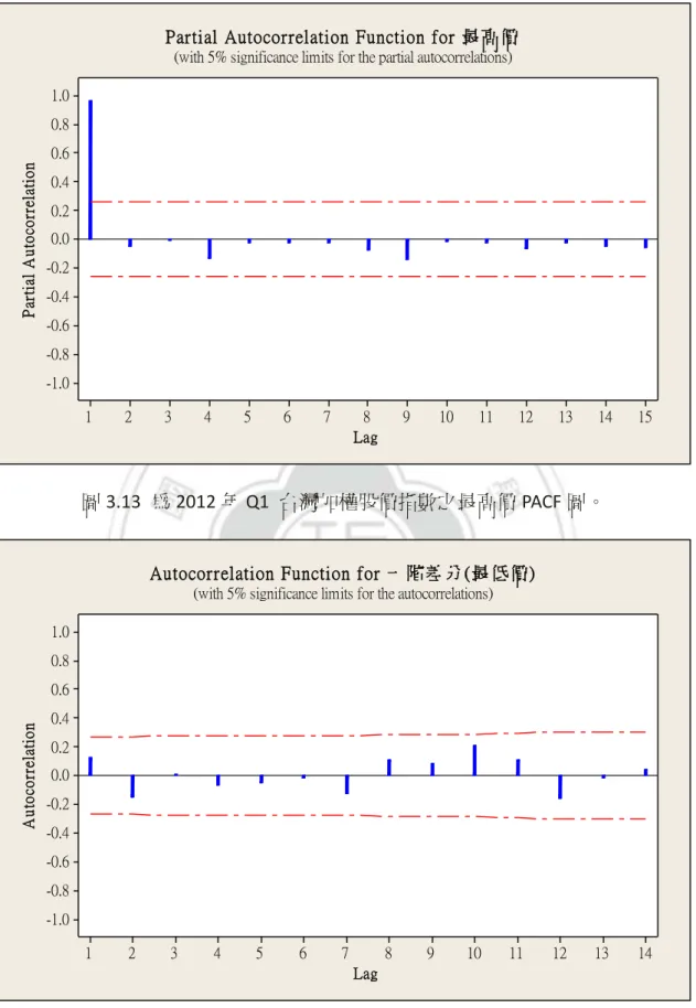 圖 3.13  為 2012 年 Q1  台灣加權股價指數之最高價 PACF 圖。  14131211109876543211.00.80.60.40.20.0-0.2-0.4-0.6-0.8-1.0 LagAutocorrelation