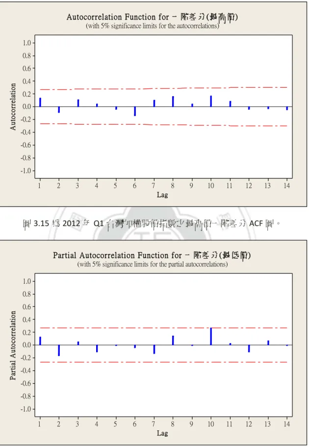 圖 3.15 為 2012 年 Q1 台灣加權股價指數之最高價一階差分 ACF 圖。  14131211109876543211.00.80.60.40.20.0-0.2-0.4-0.6-0.8-1.0 LagPartial Autocorrelation