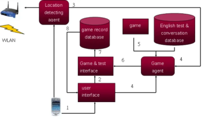 Figure  1.  The  system  architecture  of  the  proposed  game-based  English  learning system with context-aware interactive learning mechanism 