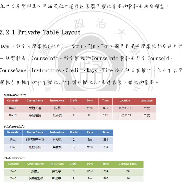 圖 2.6 基礎範例(Private Table Layout 示意圖)： 