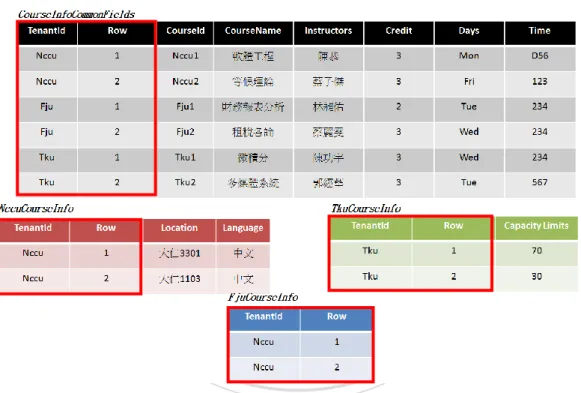 圖 2.8 基礎範例轉換成 Extension Table Layout 示意圖 