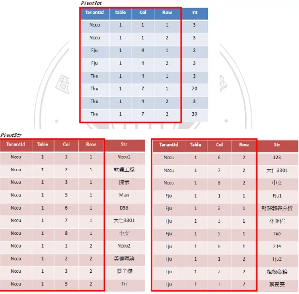 圖 2.9 基礎範例轉換成 Pivot Table Layout 示意圖 