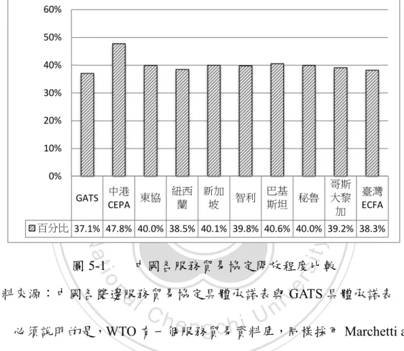 圖 5-1    中國各服務貿易協定開放程度比較 