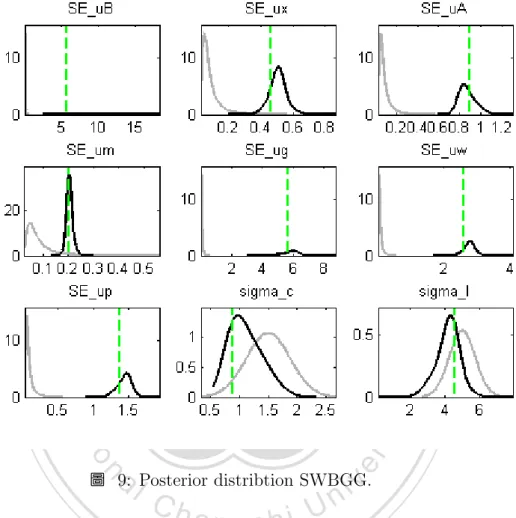 圖 9: Posterior distribtion SWBGG.