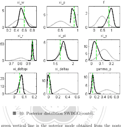圖 10: Posterior distribtion SWBGG(contd). y
